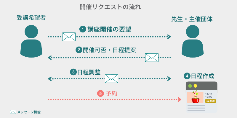 開催リクエストとは何ですか？ – ストアカヘルプページ